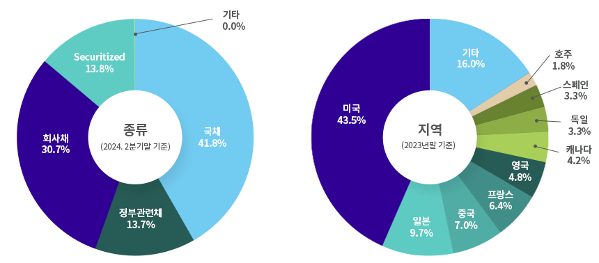 ؿä Ʈ  ̾׷ - 2023 4б⸻ .  ä: 43.4%, ȸä: 29.5%, ΰä: 13.2%, Securitized: 13.9%, Ÿ: 0.0% Ǿְ  2022⸻  ̱ 41.3%, Ϻ 11.6%, ߱ 7.2%,  5.7%,  5.3%,  4.6%, ĳ 2.0%, ȣ 2.0%,  2.0%, Ÿ 16.0%  Ǿ .