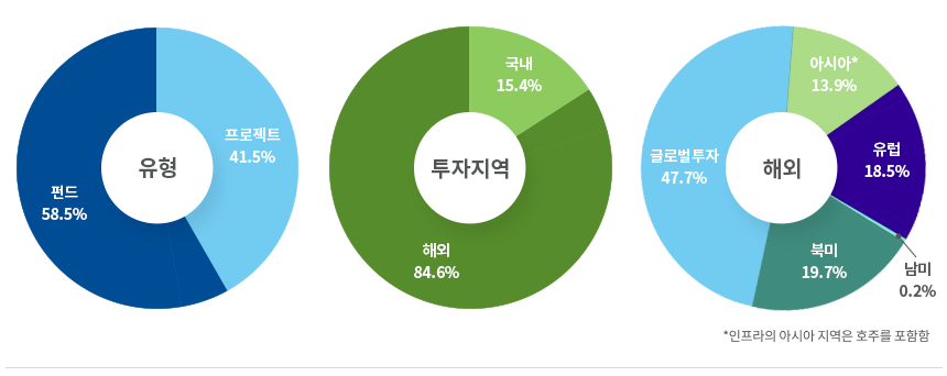 ü Ʈ  ̾׷ - 2022⸻ .  Ʈ: 47.4%, ݵ : 52.6% .   : 21.0%, ؿ : 79.0% . ؿܴ ƽþ* : 13.0%,  : 16.8%, Ϲ : 21.5%,  : 0.5%, ۷ι : 48.1% Ǿ 