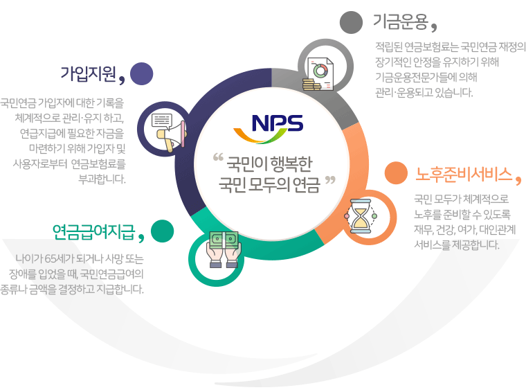 NPS국민연금 국민이 행복한 국민 모두의 연금 -가입지원, 국민연금 가입자에 대한 기록을 체계적으로 관리‧유지 하고, 연급지급에 필요한 자금을 마련하기 위해 가입자 및 사용자로부터 연금보험료를 부과합니다. -기금운용, 적립된 연금보험료는 국민연금 재정의 장기적인 안정을 유지하기 위해 기금운용전문가들에 의해 관리‧운용되고 있습니다. -연금급여지급, 나이가 65세가 되거나 사망 또는 장애를 입었을 때, 국민연금급여의 종류나 금액을 결정하고 지급합니다. -노후준비서비스, 국민 모두가 체계적으로 노후를 준비할 수 있도록 재무, 건강, 여가, 대인관계 서비스를 제공합니다.