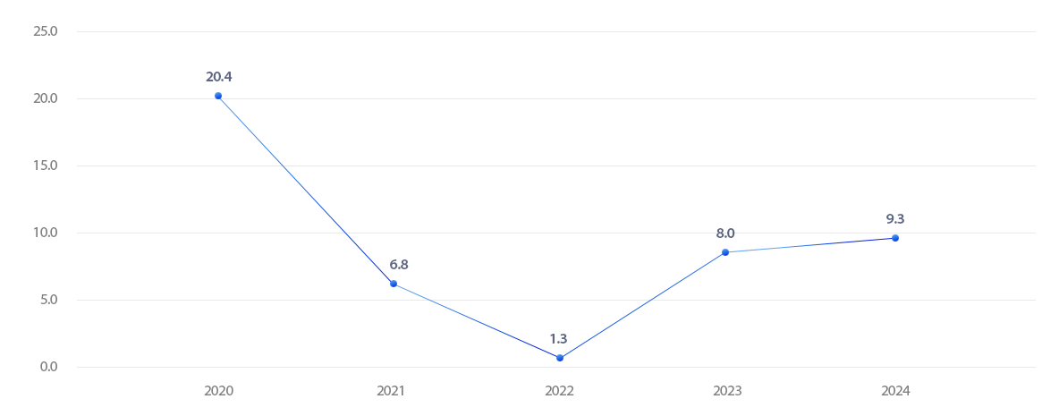 GPIF 연도별: 2020년 20.4%, 2021년 6.84%, 2022년 1.3%, 2023년 8.0%, 2024년 9.3%