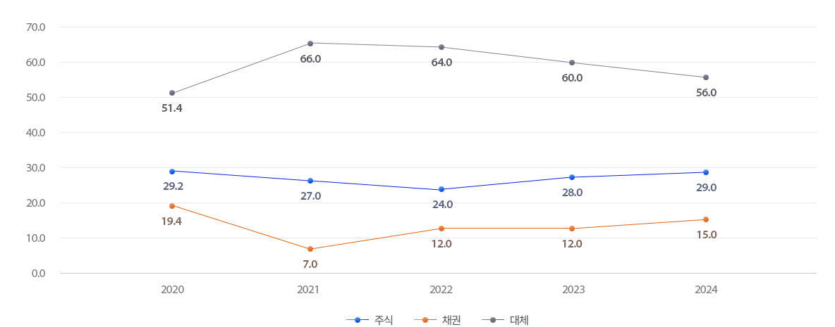 GPIF 주식배분: 주식 (2020년 29.2%, 2021년 27.0%, 2022년 24.0%, 2023년 28.0%, 2024년 29.0%), 채권(2020년 19.4%, 2021년 7.0%, 2022년 12.0%, 2023년 12.0%, 2024년 15.0%), 대체(2020년 51.4%, 2021년 66.0%, 2022년 64.0%, 2023년 60.0%, 2024년 56.0%)