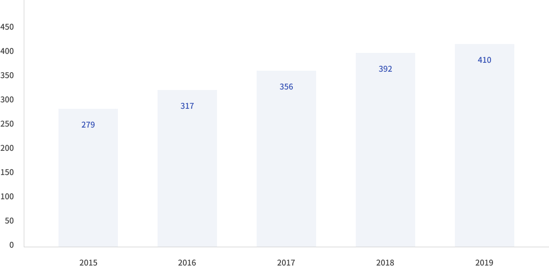 CPPIB 기금규모 추이: 2015년 279십억, 2016년 317십억, 2017년 356십억, 2018년 392십억, 2019년 410십억