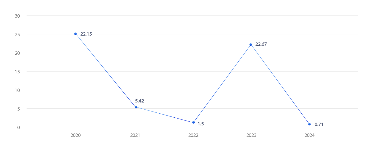 GPIF 연도별: 2020년 25,.15%, 2021년 5.42%, 2022년 1.5%, 2023년 22.67%, 2024년 0.71%