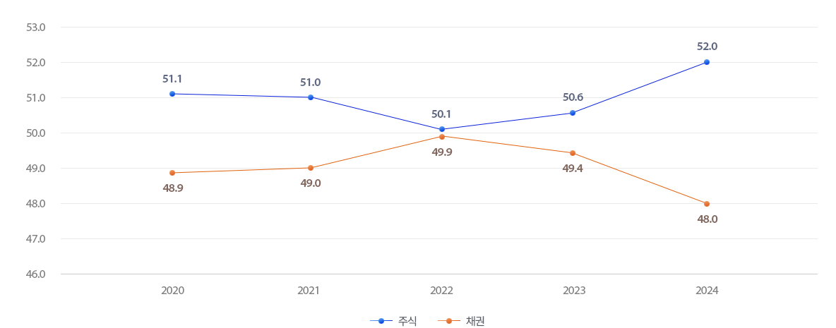 GPIF 주식배분: 주식 (2020년 51.1%, 2021년 51.0%, 2022년 50.1%, 2023년 50.6%, 2024년 52.0%), 채권(2020년 48.9%, 2021년 49.0%, 2022년49.9%, 2023년49.4%, 2024년 48.0%)