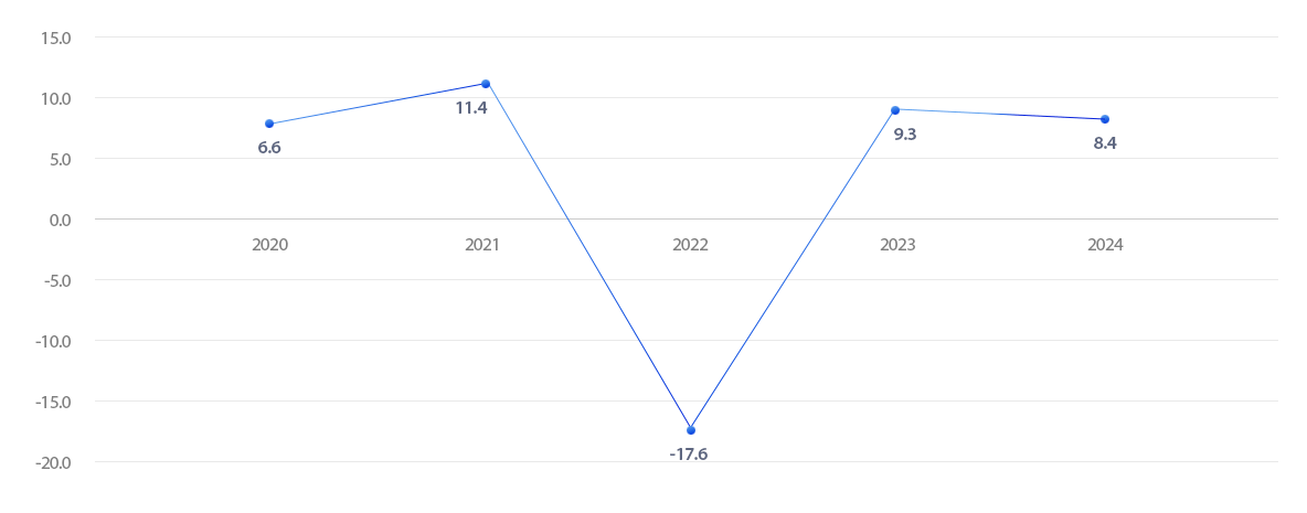 GPIF 연도별: 2020년 6.6%, 2021년 11.4%, 2022년 -17.6%, 2023년 9.3%, 2024년 8.41%