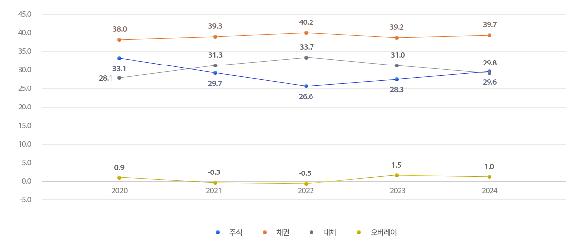 GPIF 주식배분: 주식 (2020년 33.1%, 2021년 29.7%, 2022년 26.6%, 2023년 28.3%, 2024년 29.6%), 채권(2020년 38.0%, 2021년 39.3%, 2022년40.2%, 2023년 39.2%, 2024년 39.7%), 대체(2020년 28.1%, 2021년 31.3%, 2022년 33.7%, 2023년 31.0%, 2024년 29.6%), 오버레이(2020년 0.9%, 2021년 -0.3%, 2022년 -0.5%, 2023년 1.5%, 2024년 1.0%),