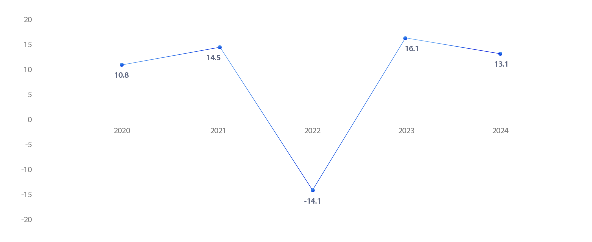 GPFG 연도별: 2020년 10.8%, 2021년 14.5%, 2022년 -14.1%, 2023년 16.1%, 2024년 13.1%