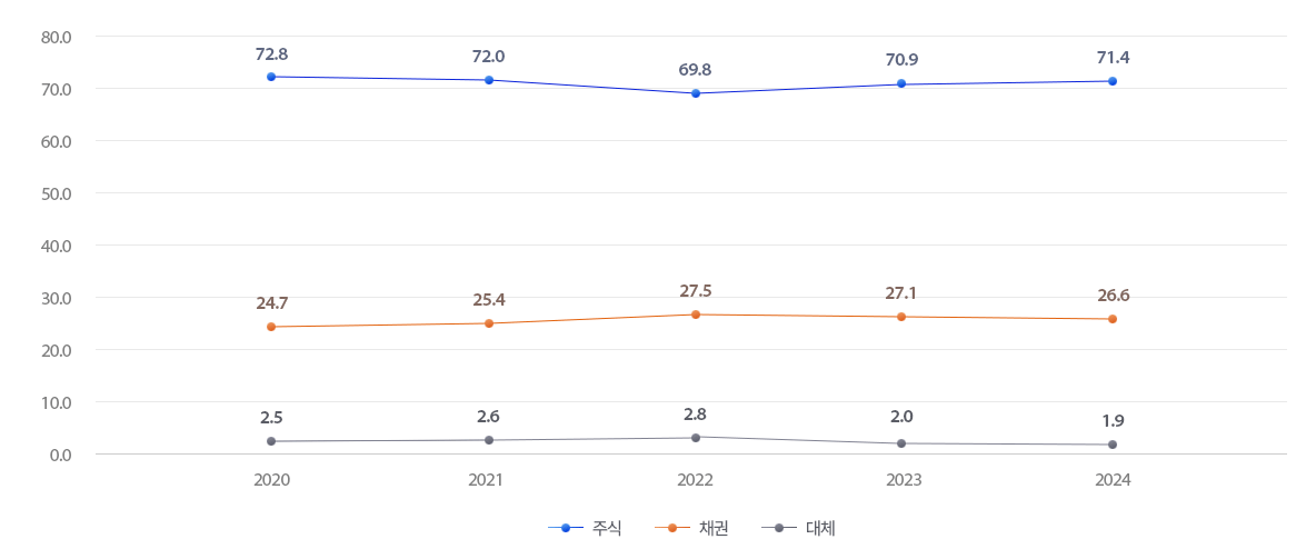 GPFG 주식배분: 주식 (2020년 72.8%, 2021년 72.0%, 2022년 69.8%, 2023년 70.9%, 2024년 71.4%), 채권(2020년 24.7%, 2021년 25.4%, 2022년 27.5%, 2023년 27.1%, 2024년 26.6%), 대체(2020년 2.5%, 2021년 2.6%, 2022년 2.8%, 2023년 2.0%, 2024년 21.9)