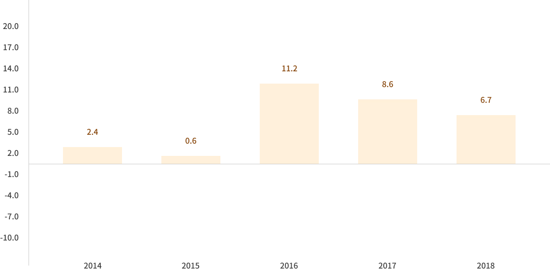 CalPERS 각 연도별 연차보고서: 2014년 2.4%, 2015년 0.6%, 2016년 11.2%, 2017년 8.6%, 2018년 6.7%