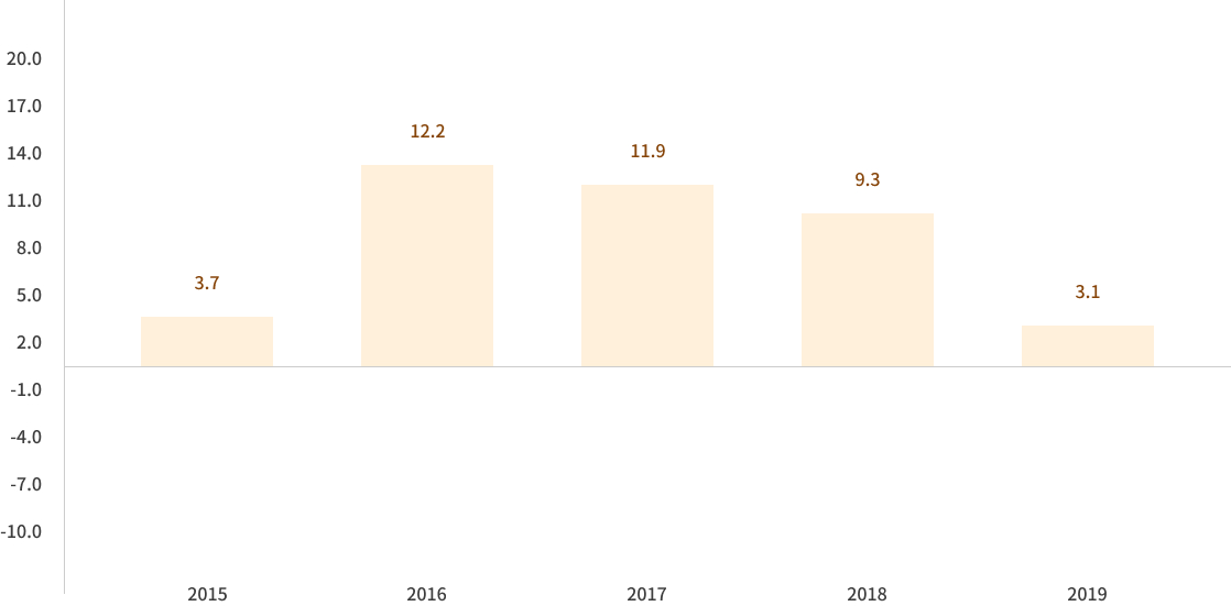 CPPIB 각 연도별 연차보고서: 2015년 3.7%, 2016년 12.2%, 2017년 11.9%, 2018년 9.3%, 2019년 3.1%