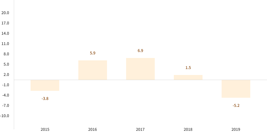 GPIF, 각 연도 연차보고서: 기금수익률 2015년 -3.8%, 2016년 5.9%, 2017년 6.9%, 2018년 1.5%, 2019년 -5.2%