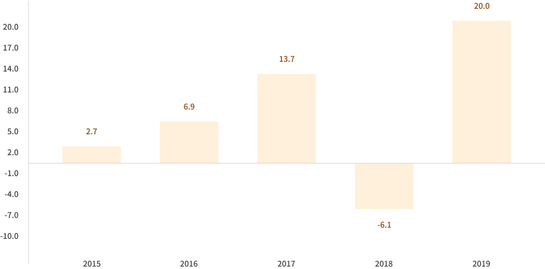 GPFG, 각 연도 연차보고서: 2015년 2.7%, 2016년 6.9%, 2017년 13.7%, 2018년 -6.1%, 2019년 20.0%