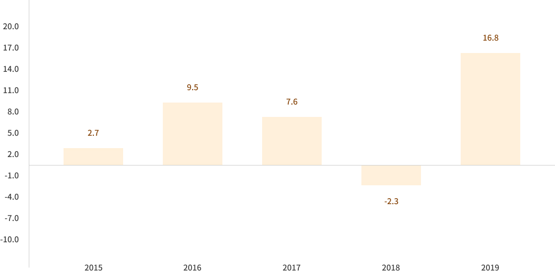 ABP 각 연도별 연차보고서: 2015년 2.7%, 2016년 9.5%, 2017년 7.6%, 2018년 -2.3%, 2019년 16.8%