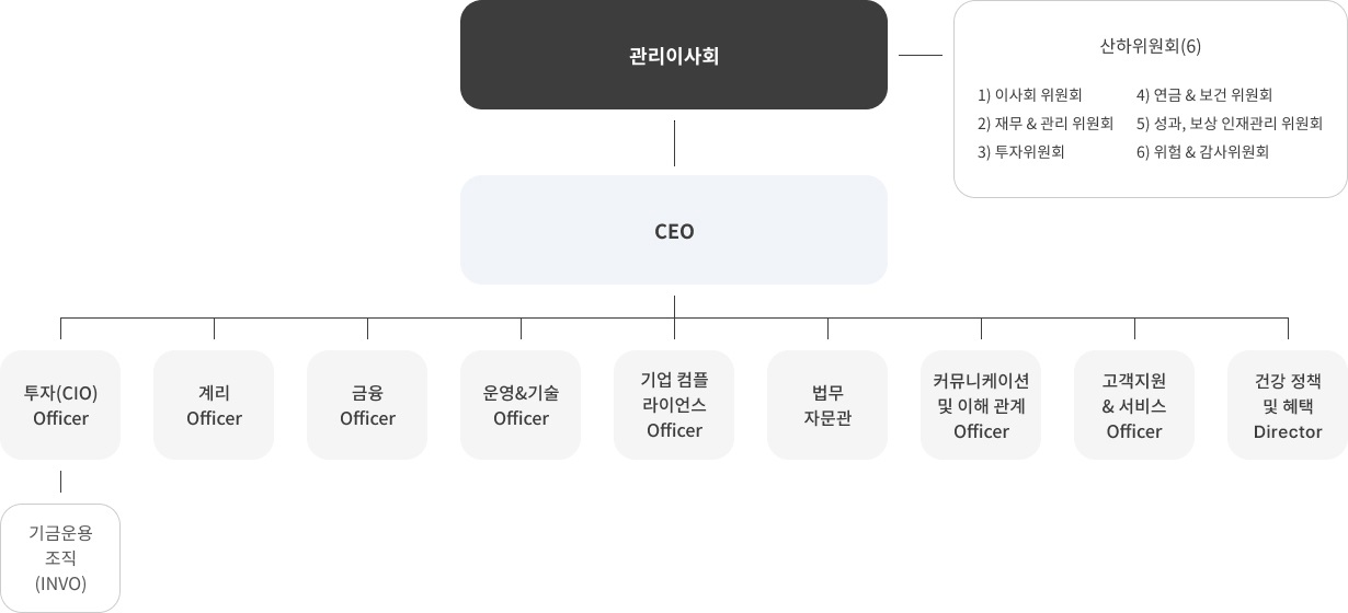 지배구조-이미지상세 내용은 다음글을 확인해 주세요.