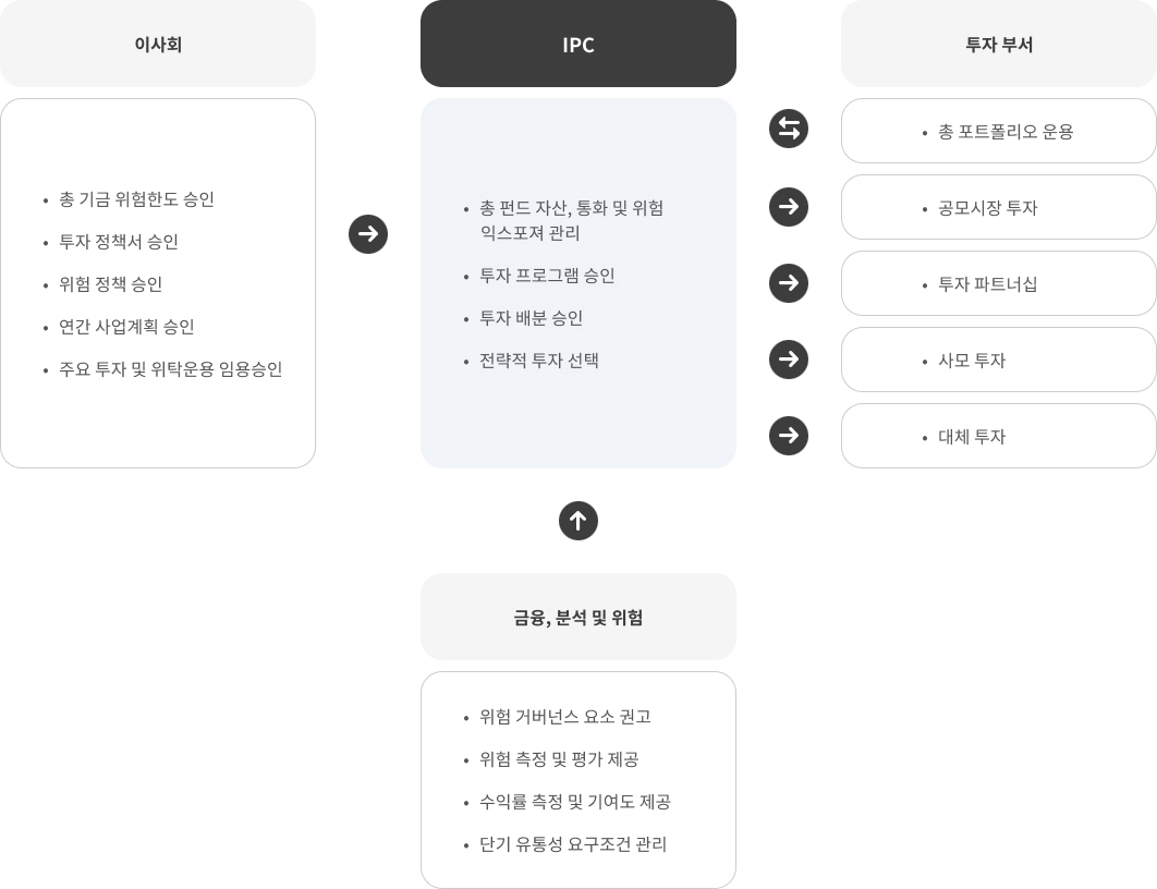 CPPIB 투자 관련 지배구조 현황: 이미지 내용은 다음글을 확인해 주세요.