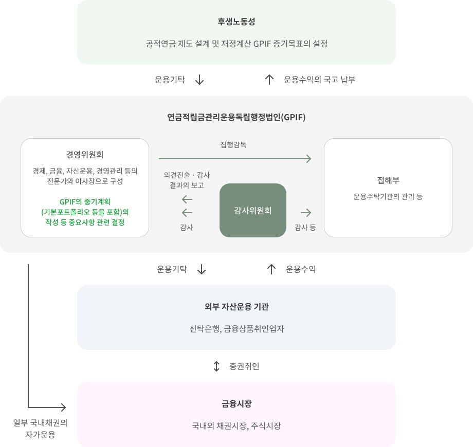 GPIF의 지배구조(2017년 이후): 이미시 상세 내용은 다음글을 확인해 주세요.