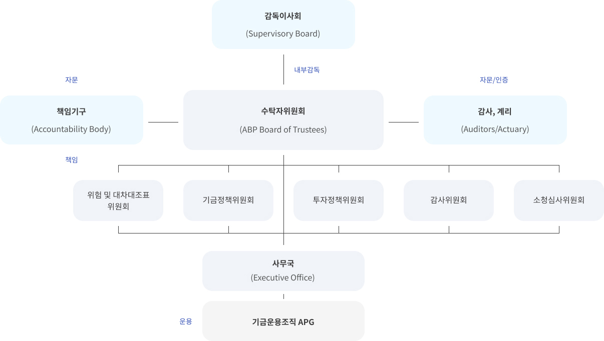 네덜란드 ABP의 지배구조