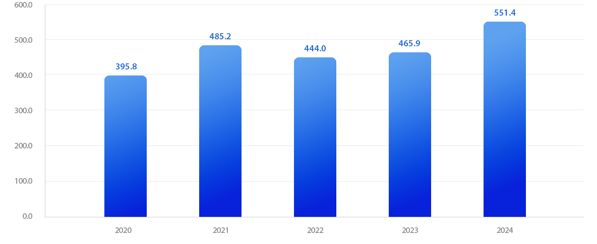 GPFG 연도별: 2020년 395.8십억, 2021년 485.2십억, 2022년 444.0십억, 2023년 465.9십억, 2024년 551.4십억