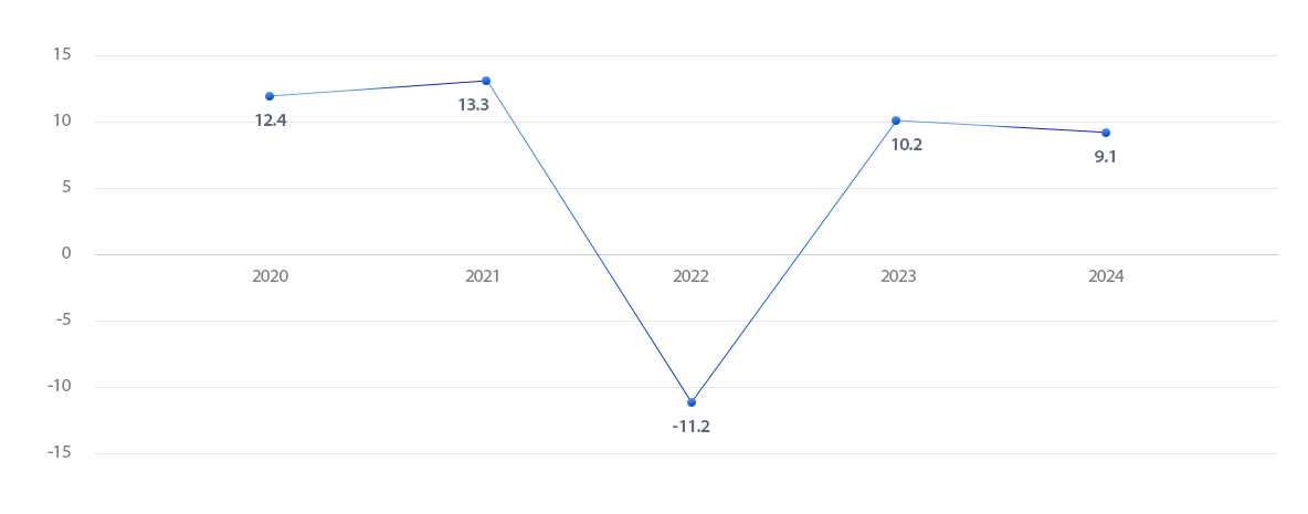 GPIF 연도별: 2020년 12.4%, 2021년 13.3%, 2022년 -11.2%, 2023년 10.2%, 2024년 9.1%