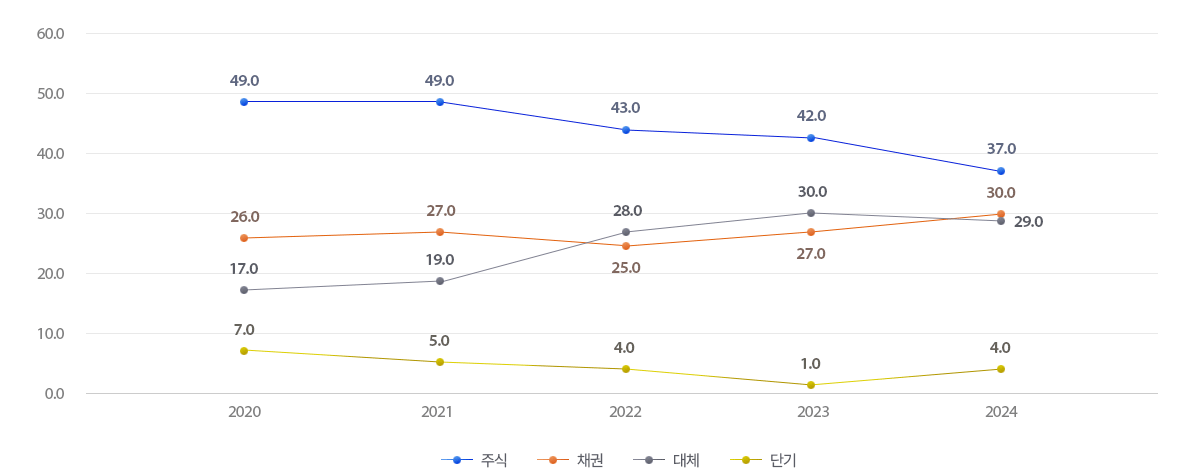 GPIF 주식배분: 주식 (2020년 49.0%, 2021년 49.0%, 2022년 43.0%, 2023년 42.0%, 2024년 3.07%), 채권(2020년 26.0%, 2021년 27.0%, 2022년 25.0%, 2023년 27.0%, 2024년 30.0%), 대체(2020년 17.0%, 2021년 19.0%, 2022년 28.0%, 2023년 30.0%, 2024년 29.0%), 단기(2020년 7.0%, 2021년 5.0%, 2022년 5.0%, 2023년 1.0%, 2024년 4.0%)